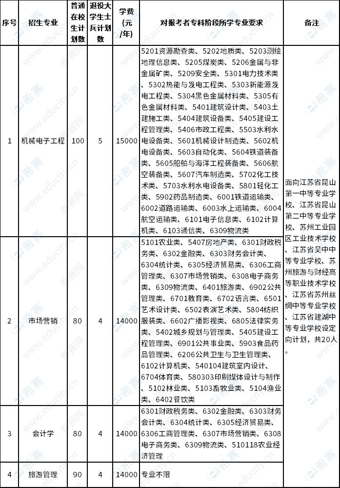 招生專業(yè)和計劃