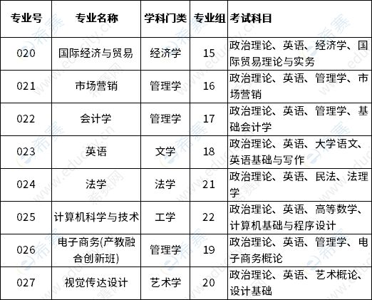 廣州商學(xué)院2023年專升本擬招生專業(yè)