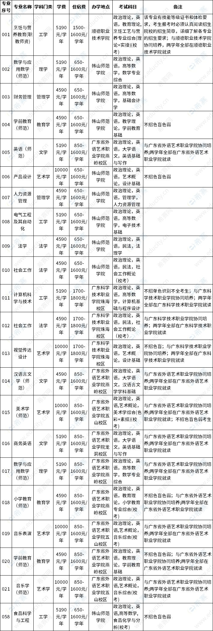 韩山师范学院2023年专升本拟招生专业