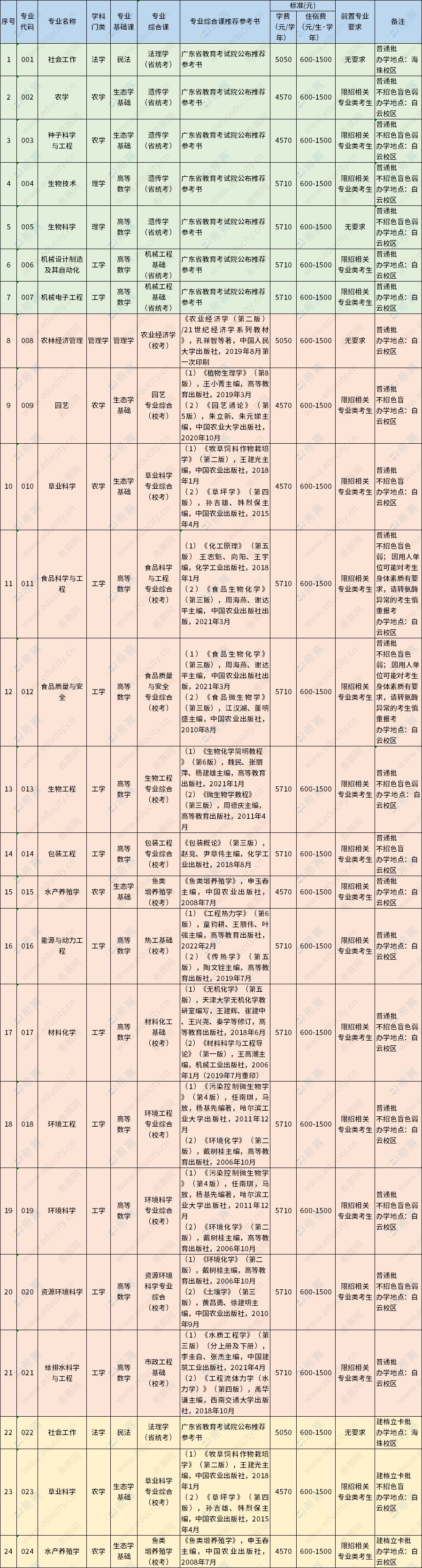 仲恺农业工程学院2023年专升本拟招生专业