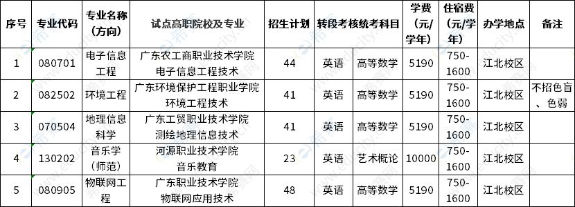 嘉应学院2023年三二分段专升本拟招生专业