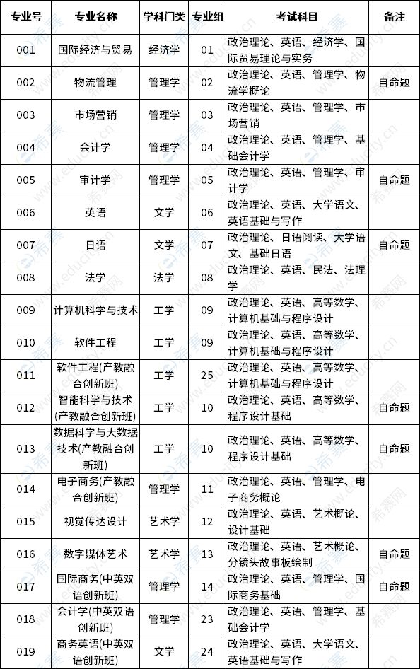 廣州商學(xué)院2023年專升本擬招生專業(yè)