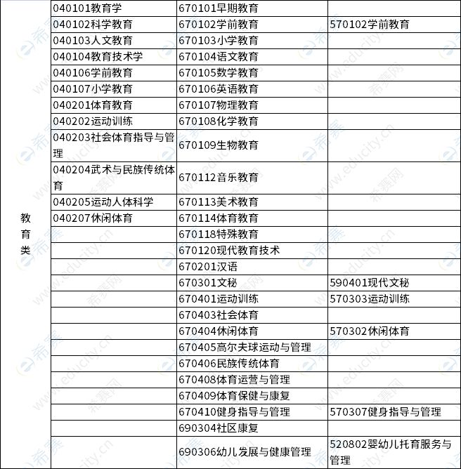 2023年浙江专升本各类别所含专业对照表