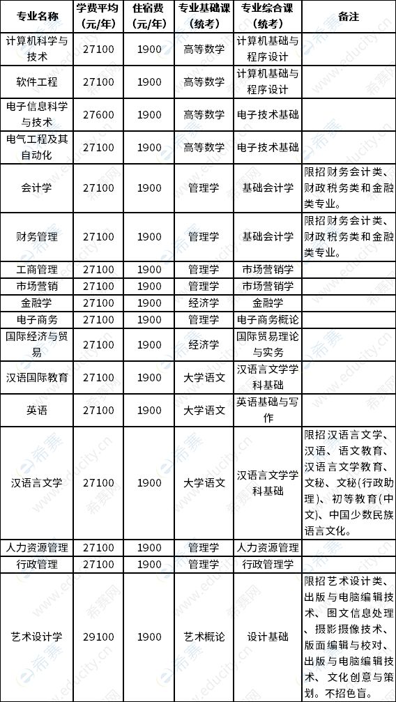 2023年广州南方学院专升本招生专业