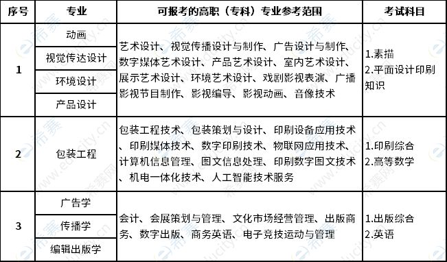 2023年上海理工大学专升本招生专业大类对照表