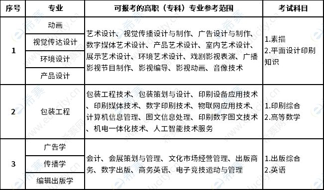 2023年上海理工大學(xué)專升本招生專業(yè)大類對照表