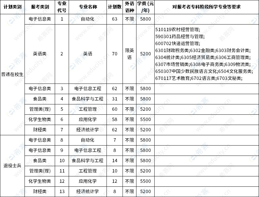 常熟理工学院2023年“专转本”招生计划