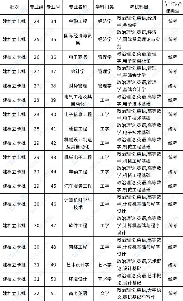 广东理工学院2023年专升本建档立卡批拟招生专业