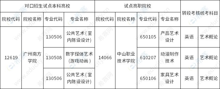广州南方学院2023年三二分段专升本拟招生专业
