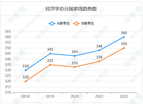 经济学总分国家线趋势图.png