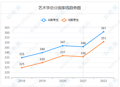 艺术类考研国家线总分趋势.png