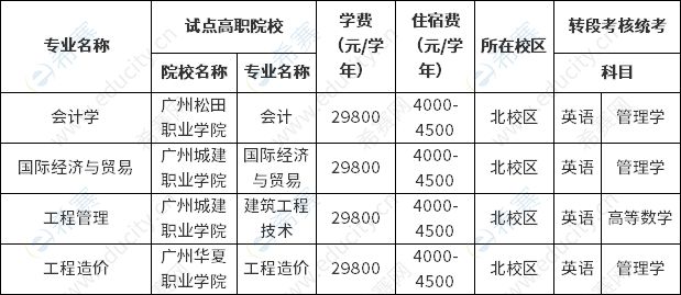 2023年三二分段專升本招生專業(yè)、對(duì)口試點(diǎn)高職院校及統(tǒng)考科目