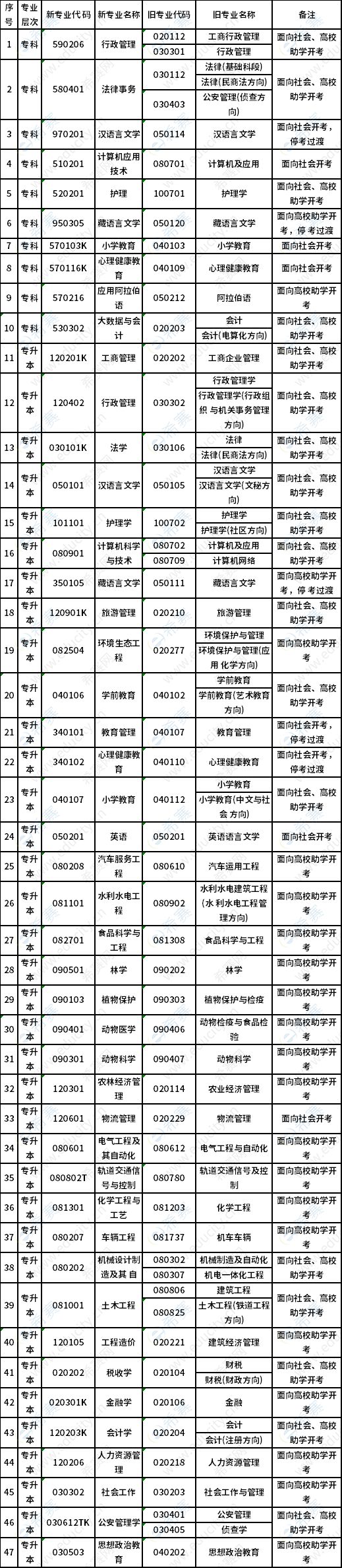 甘肃省高等教育自学考试新旧专业对应表