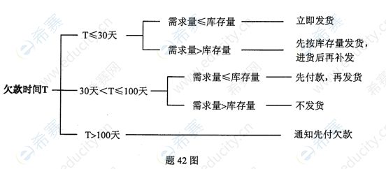 2013年10月自考00051管理系統(tǒng)中計(jì)算機(jī)應(yīng)用真題試卷