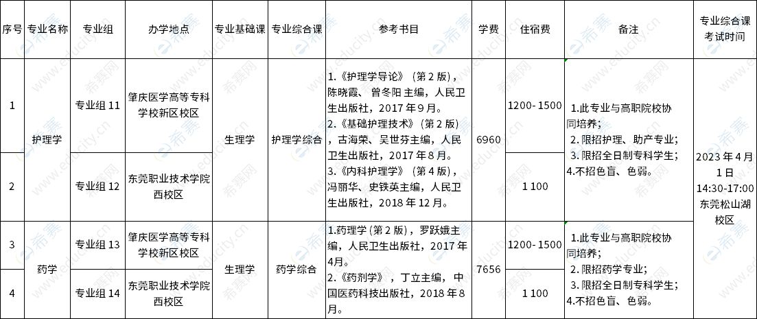 广东医科大学2023年专升本建档立卡批拟招生专业