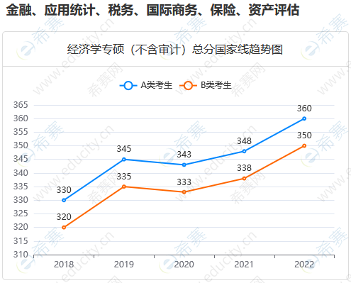 金融专硕国家线总分趋势.png