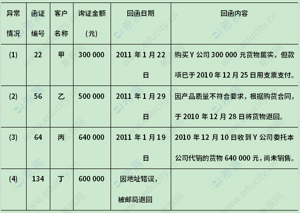 2012年7月自考00160審計(jì)學(xué)真題試卷