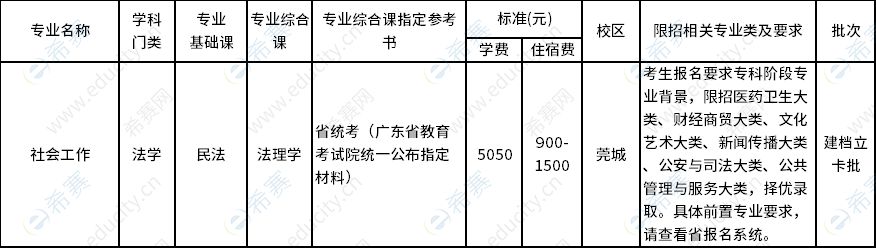 东莞理工学院2023年专升本建档立卡批拟招生专业