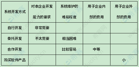 2012年7月自考00051管理系統(tǒng)中計(jì)算機(jī)應(yīng)用真題試卷