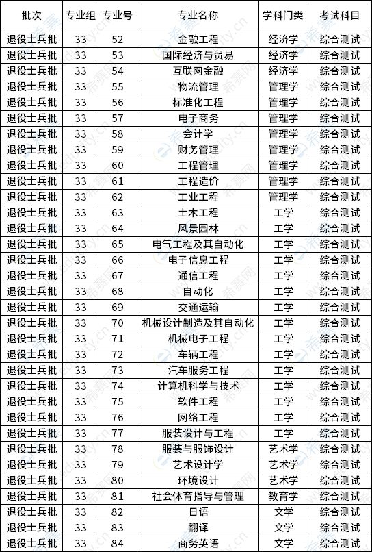 广东理工学院2023年退役士兵专升本招生专业