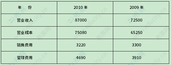 2012年4月自考00160審計(jì)學(xué)真題試卷