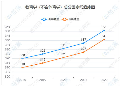 教育学考研国家线趋势.png