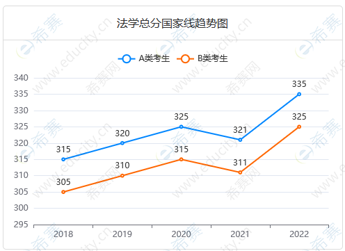 法学考研国家线总分趋势.png