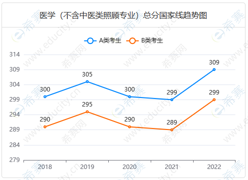 临床医学考研国家线趋势.png