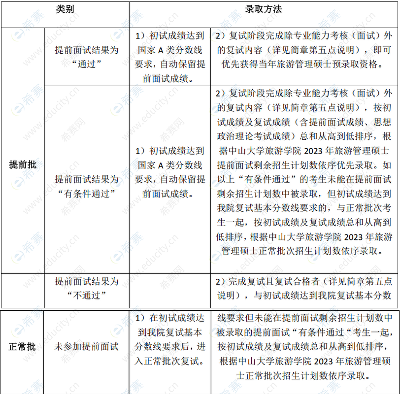 中山大學2023MTA錄取規(guī)則.png