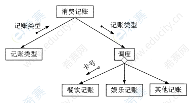 2015年4月自考00051管理系統(tǒng)中計(jì)算機(jī)應(yīng)用真題試卷