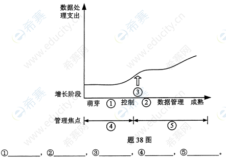 2016年10月自考00051管理系統(tǒng)中計(jì)算機(jī)應(yīng)用真題試卷