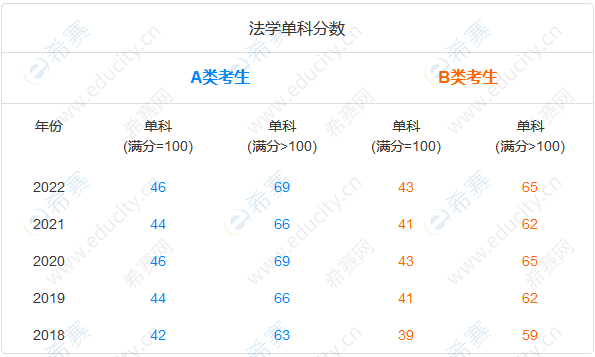 法學(xué)單科考研國家線趨勢(shì).png