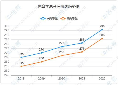 体育学国家线趋势.png