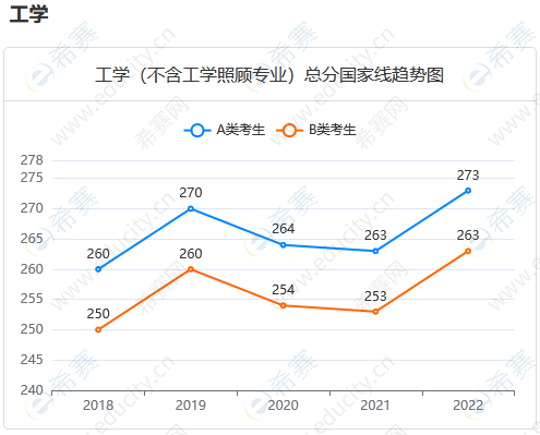 工科国家线趋势.png