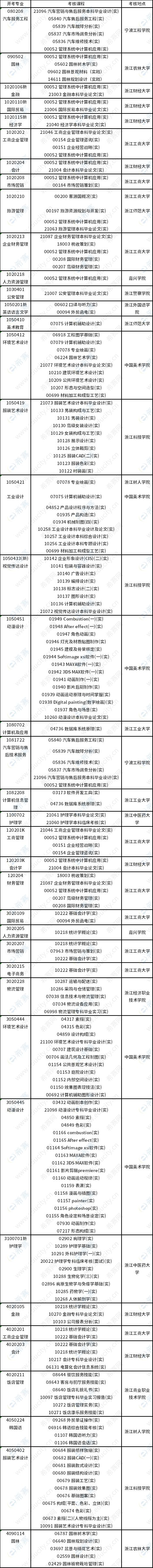 浙江省2023年10月自学考试开考课程（实践课）