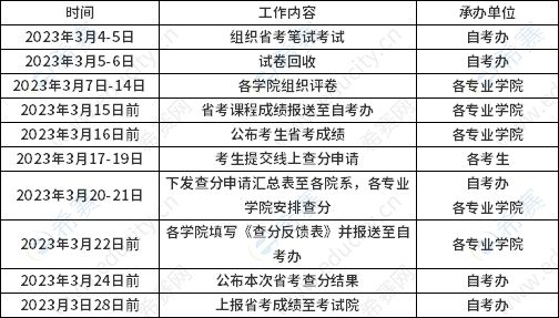 關(guān)于成都醫(yī)學(xué)院2023年（233次）自學(xué)考試省考課程查分工作的通知