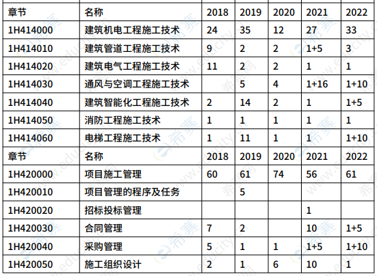 一建《機(jī)電工程管理與實(shí)務(wù)》分值分布