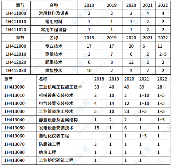 一建《機(jī)電工程管理與實(shí)務(wù)》分值分布