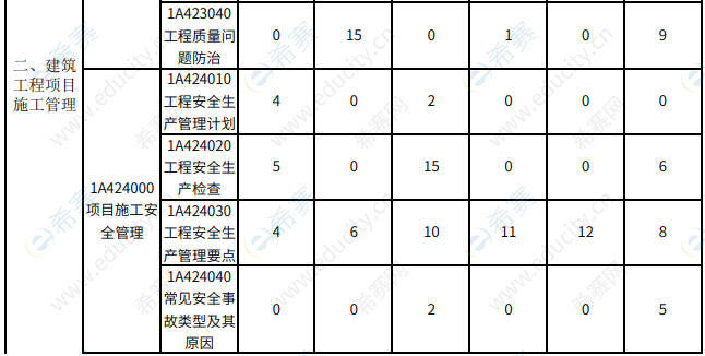 一建《建筑工程管理與實(shí)務(wù)》分布