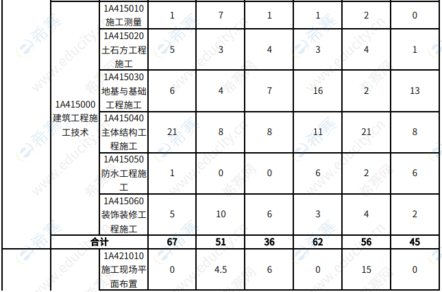 一建《建筑工程管理與實(shí)務(wù)》分布