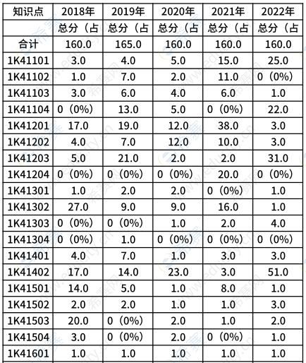 歷年一建市政工程各考點(diǎn)分值分布

