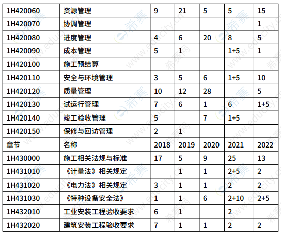 一建《機(jī)電工程管理與實(shí)務(wù)》分值分布