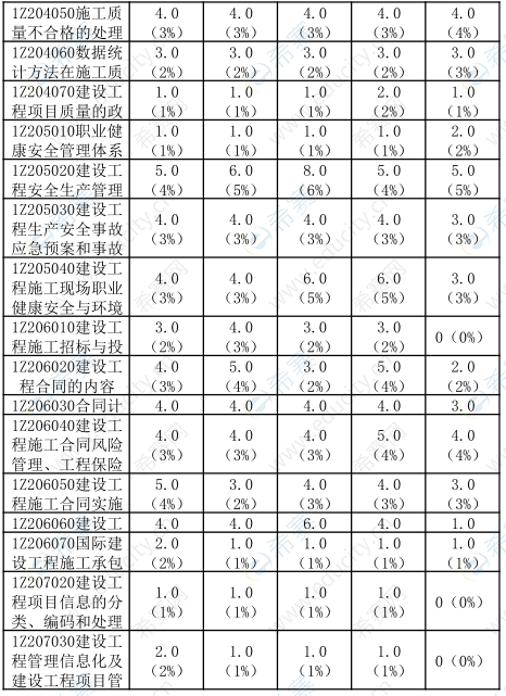 歷年一建項目管理各考點分值分布