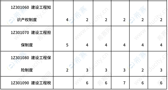 2.png历年一建法规各考点分值分布