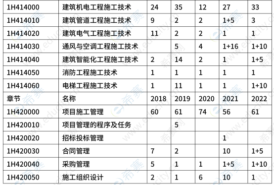 历年一建机电实务各考点分值分布