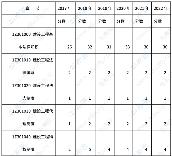 历年一建法规各考点分值分布