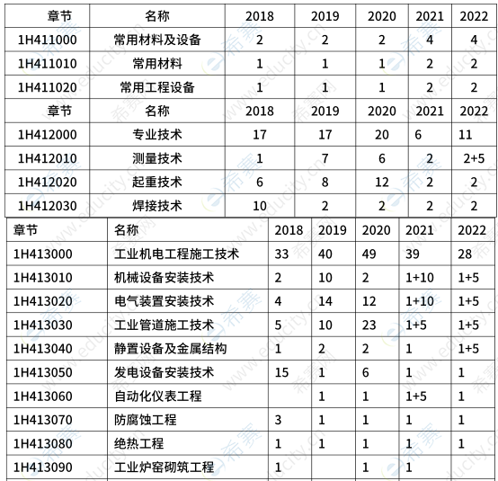 1.png历年一建机电实务各考点分值分布