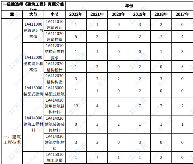 一建《建筑工程管理與實(shí)務(wù)》分布