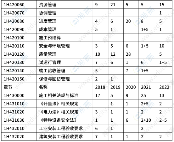 历年一建机电实务各考点分值分布