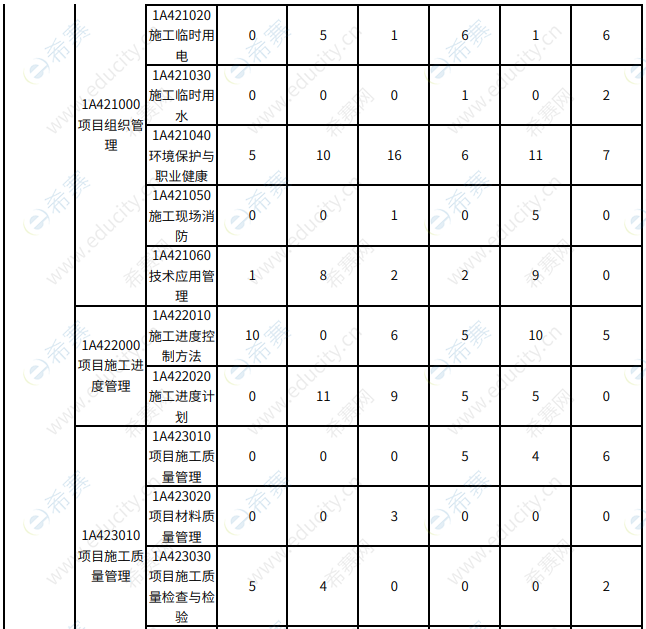 一建《建筑工程管理與實(shí)務(wù)》分布